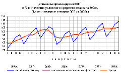 Диаграмма роста ВВП. Фото с сайта gsk.ru