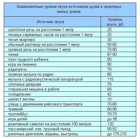 >Эквивалентные уровни звука источников шума в квартирах жилых домов