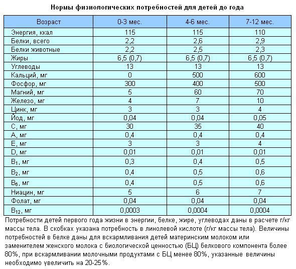 Тест нормы питания