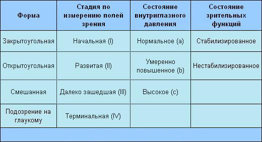 Реферат: Глаукома