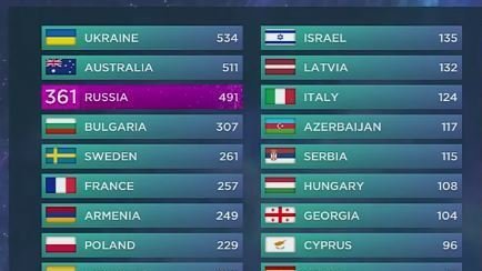 Итоговая таблица «Евровидения-2016» Итоговая таблица «Евровидения-2016»
