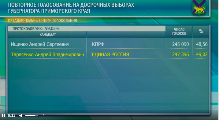 Фото с сайта cikrf.ru Результаты выборов в Приморье
